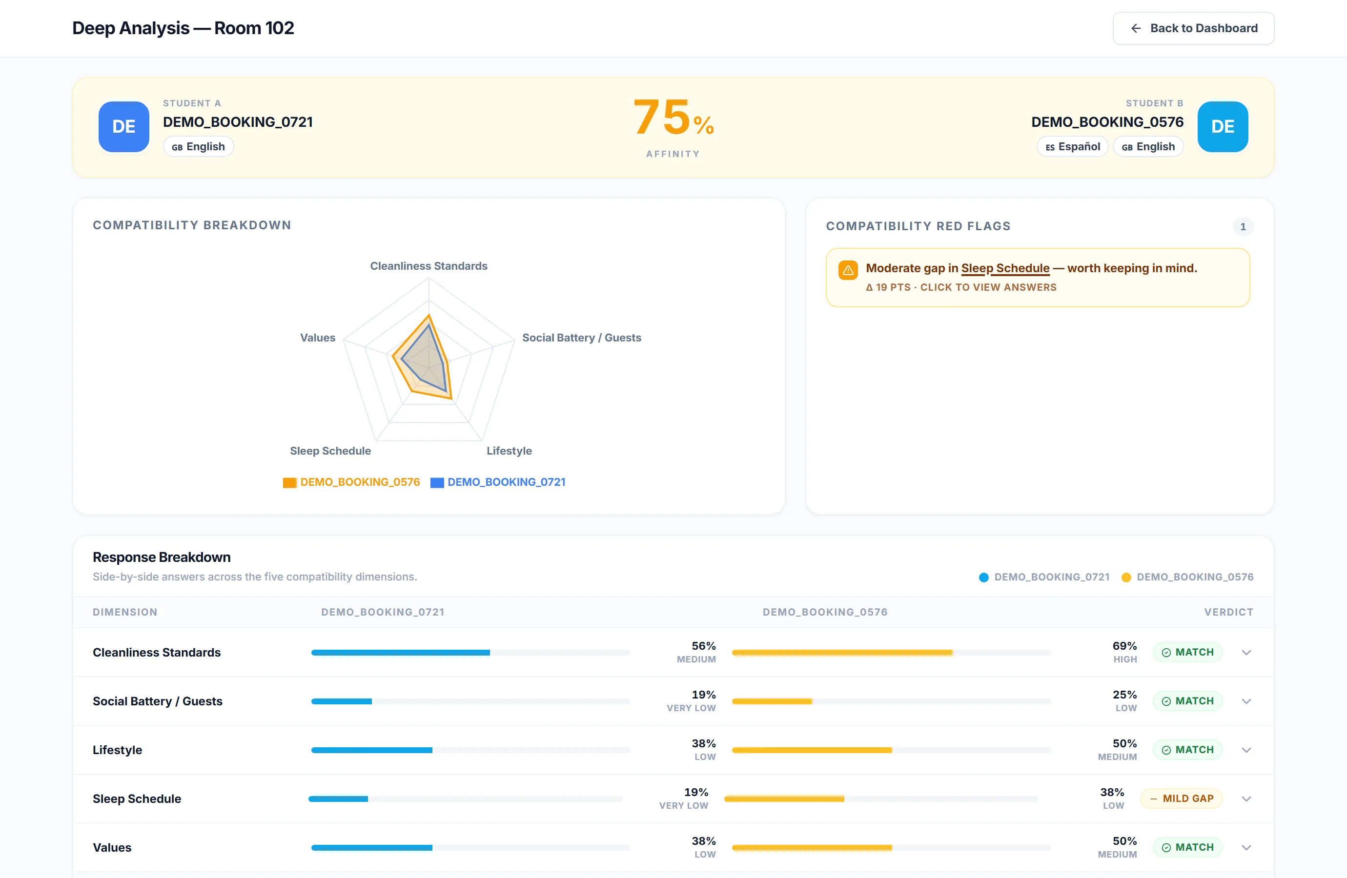 In-depth analysis of one room: compatibility radar, an alert about a difference in sleep schedule and a side-by-side comparison of the answers.