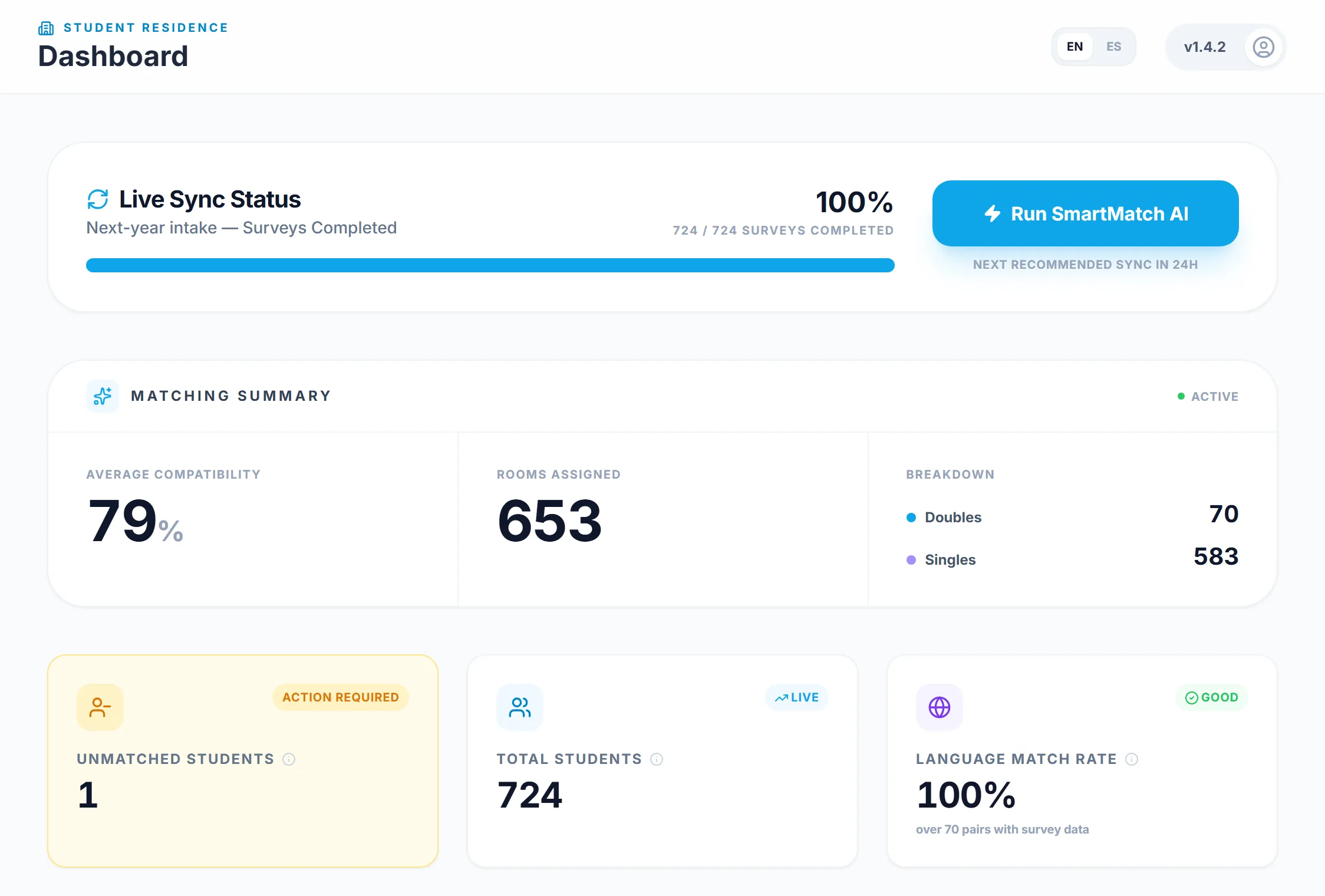 The WeMates dashboard with the matching summary: average compatibility, rooms assigned and students without a roommate.