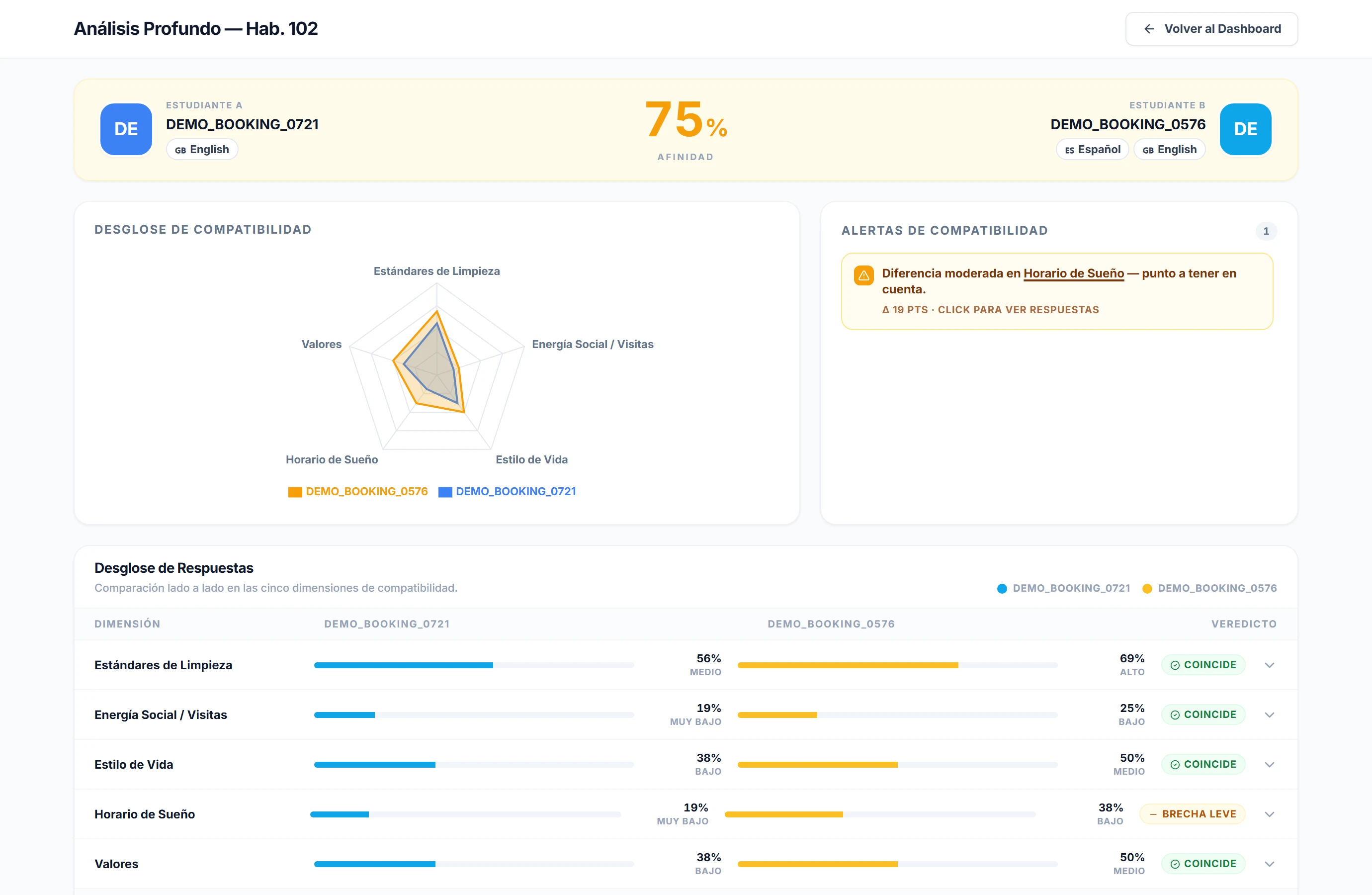 Análisis a fondo de una habitación: radar de compatibilidad, alerta de diferencia en horario de sueño y comparación lado a lado de las respuestas.
